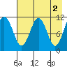 Carry Inlet tide chart for Tuesday, May 2, 2023