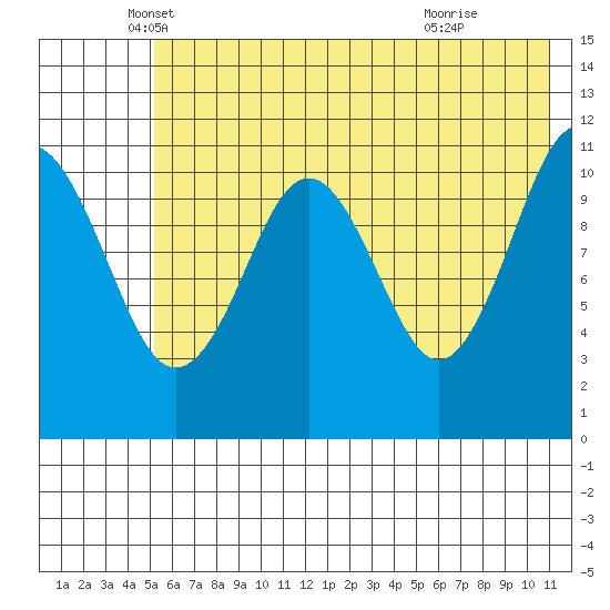 Carry Inlet tide chart for Tuesday, May 30, 2023