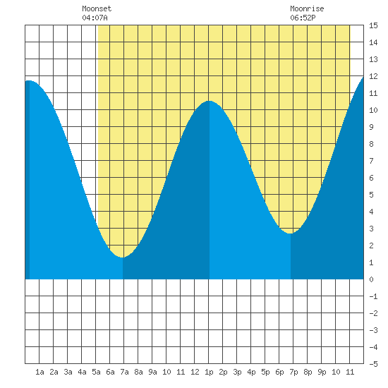 Carry Inlet tide chart for Wednesday, May 31, 2023