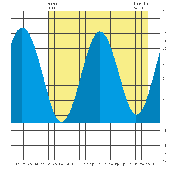 Carry Inlet tide chart for Wednesday, May 3, 2023