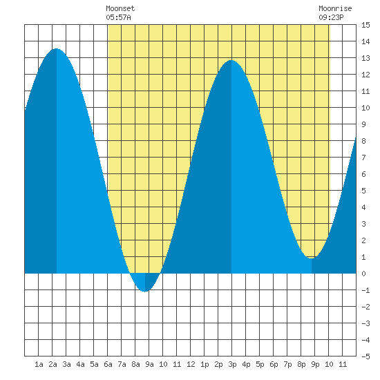 Carry Inlet tide chart for Thursday, May 4, 2023