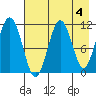 Carry Inlet tide chart for Thursday, May 4, 2023
