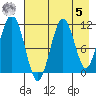Carry Inlet tide chart for Friday, May 5, 2023