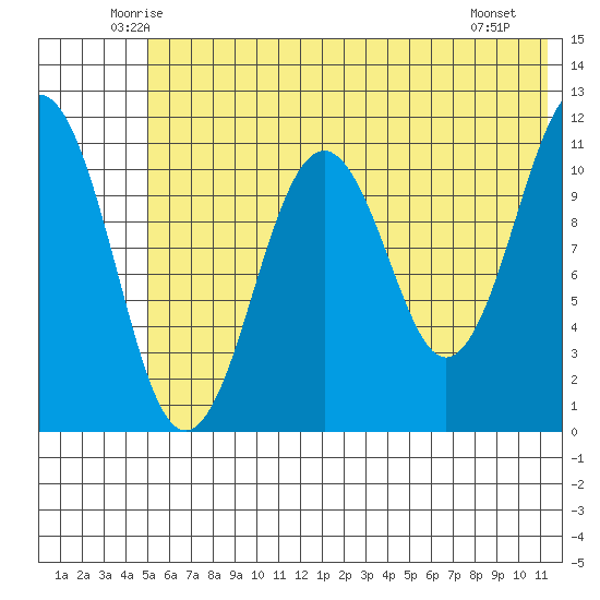 Carry Inlet tide chart for Wednesday, June 14, 2023