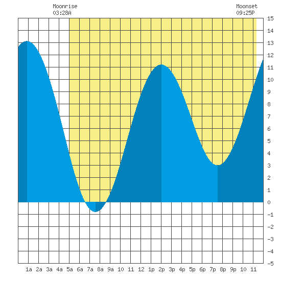 Carry Inlet tide chart for Thursday, June 15, 2023