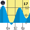 Carry Inlet tide chart for Saturday, June 17, 2023