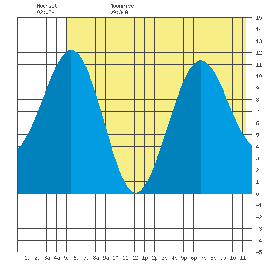Carry Inlet tide chart for Thursday, June 22, 2023