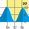 Carry Inlet tide chart for Thursday, June 22, 2023
