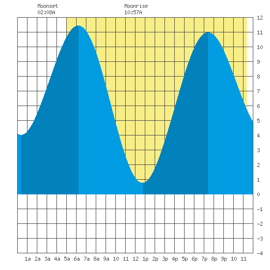 Carry Inlet tide chart for Friday, June 23, 2023
