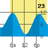 Carry Inlet tide chart for Friday, June 23, 2023