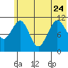 Carry Inlet tide chart for Saturday, June 24, 2023