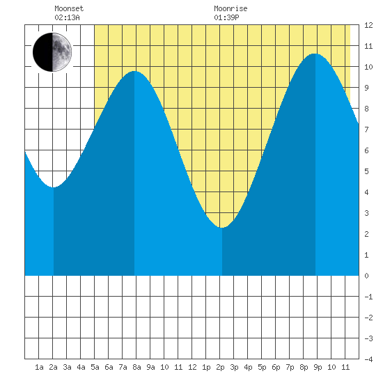 Carry Inlet tide chart for Sunday, June 25, 2023