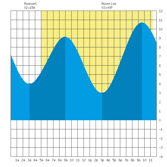 Carry Inlet tide chart for Monday, June 26, 2023