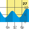 Carry Inlet tide chart for Tuesday, June 27, 2023