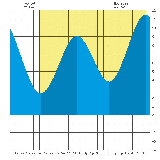 Carry Inlet tide chart for Wednesday, June 28, 2023