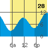Carry Inlet tide chart for Wednesday, June 28, 2023