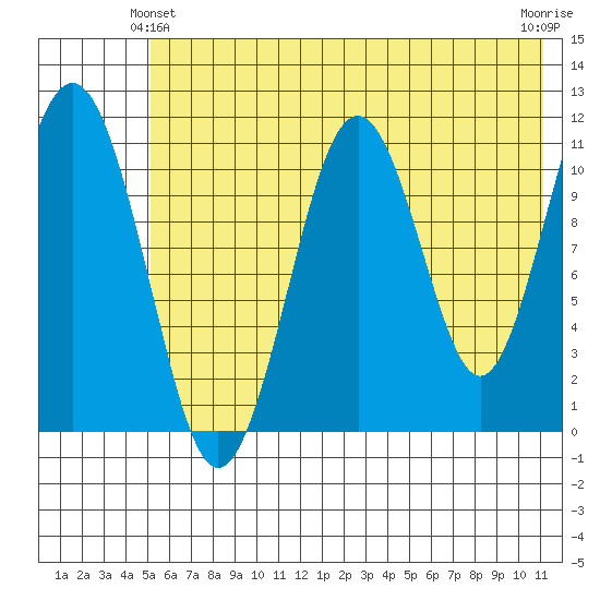 Carry Inlet tide chart for Friday, June 2, 2023