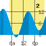 Carry Inlet tide chart for Friday, June 2, 2023