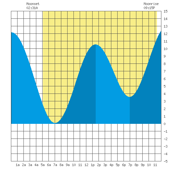 Carry Inlet tide chart for Friday, June 30, 2023