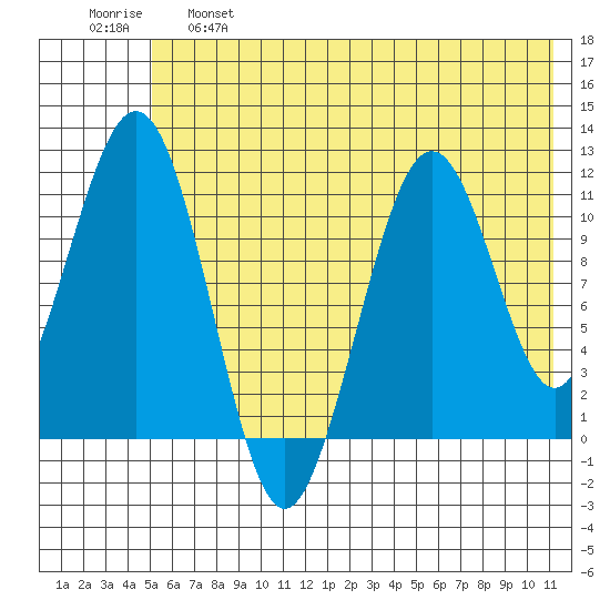 Carry Inlet tide chart for Tuesday, June 6, 2023