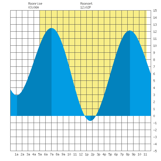 Carry Inlet tide chart for Friday, June 9, 2023