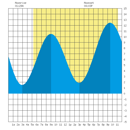 Carry Inlet tide chart for Monday, July 10, 2023