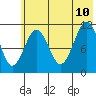 Carry Inlet tide chart for Monday, July 10, 2023