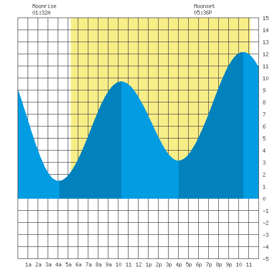 Carry Inlet tide chart for Tuesday, July 11, 2023