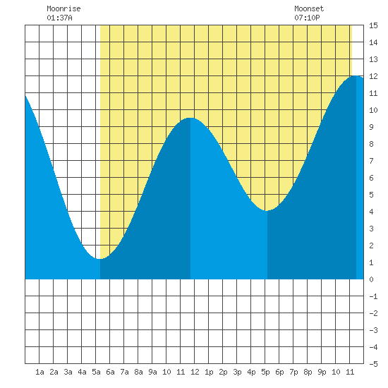 Carry Inlet tide chart for Wednesday, July 12, 2023