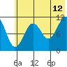 Carry Inlet tide chart for Wednesday, July 12, 2023