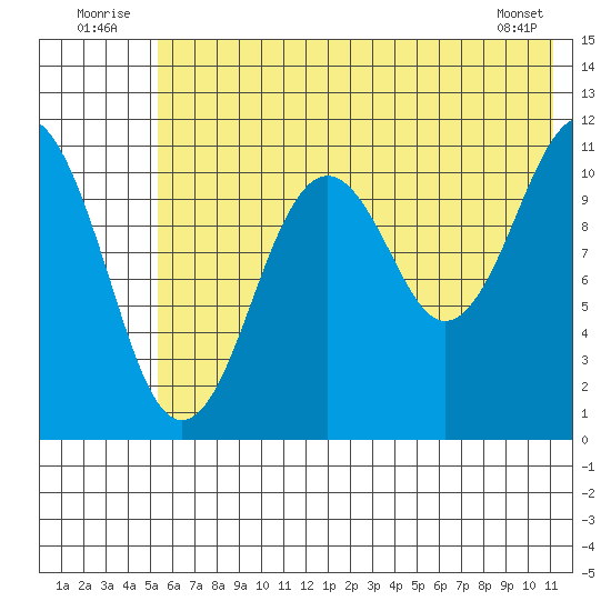 Carry Inlet tide chart for Thursday, July 13, 2023