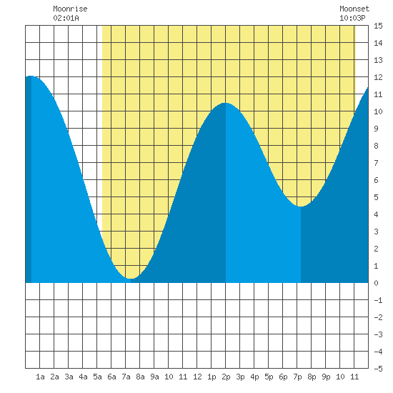 Carry Inlet tide chart for Friday, July 14, 2023