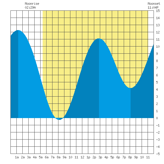 Carry Inlet tide chart for Saturday, July 15, 2023