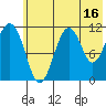 Carry Inlet tide chart for Sunday, July 16, 2023