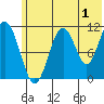 Carry Inlet tide chart for Saturday, July 1, 2023