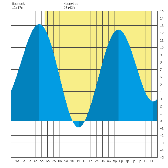 Carry Inlet tide chart for Thursday, July 20, 2023