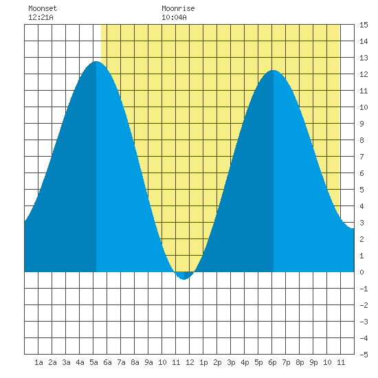 Carry Inlet tide chart for Friday, July 21, 2023