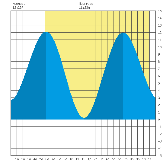 Carry Inlet tide chart for Saturday, July 22, 2023