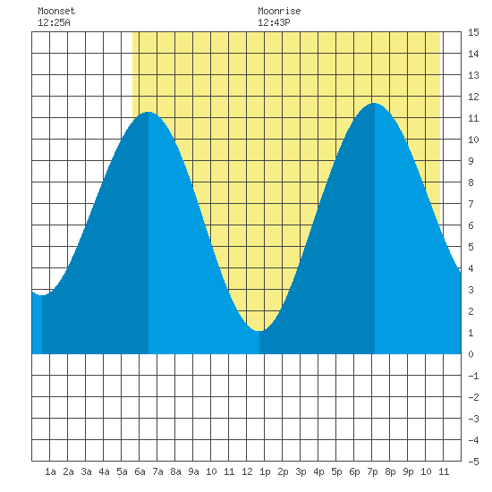 Carry Inlet tide chart for Sunday, July 23, 2023