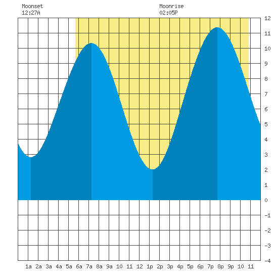 Carry Inlet tide chart for Monday, July 24, 2023