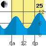 Carry Inlet tide chart for Tuesday, July 25, 2023