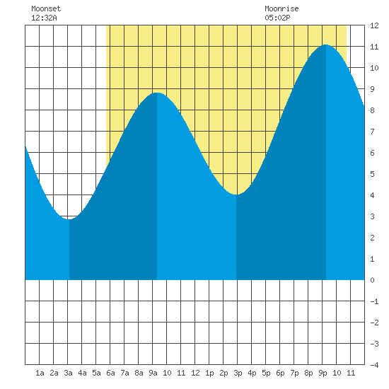 Carry Inlet tide chart for Wednesday, July 26, 2023
