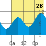 Carry Inlet tide chart for Wednesday, July 26, 2023