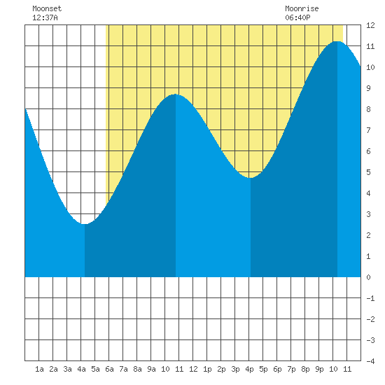 Carry Inlet tide chart for Thursday, July 27, 2023