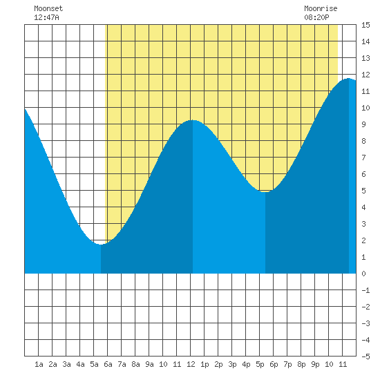 Carry Inlet tide chart for Friday, July 28, 2023