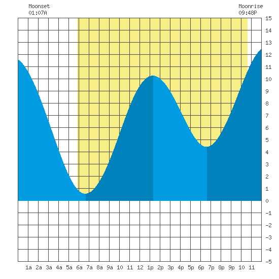 Carry Inlet tide chart for Saturday, July 29, 2023