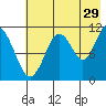 Carry Inlet tide chart for Saturday, July 29, 2023