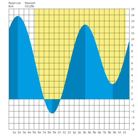 Carry Inlet tide chart for Sunday, July 2, 2023
