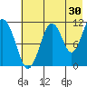 Carry Inlet tide chart for Sunday, July 30, 2023