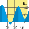 Carry Inlet tide chart for Monday, July 31, 2023